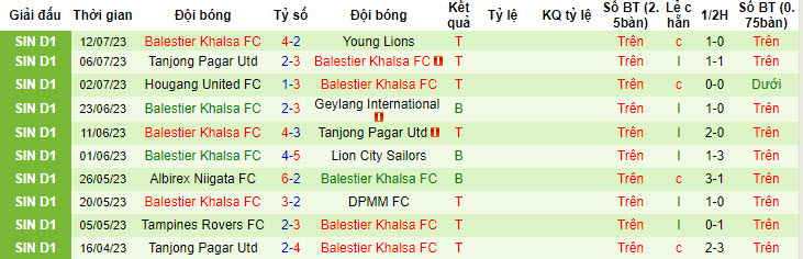 Nhận định, soi kèo DPMM FC vs Balestier Khalsa FC, 17h ngày 16/7 - Ảnh 2