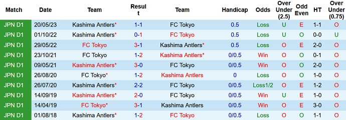 Nhận định, soi kèo FC Tokyo vs Kashima Antlers, 17h00 ngày 16/7 - Ảnh 3