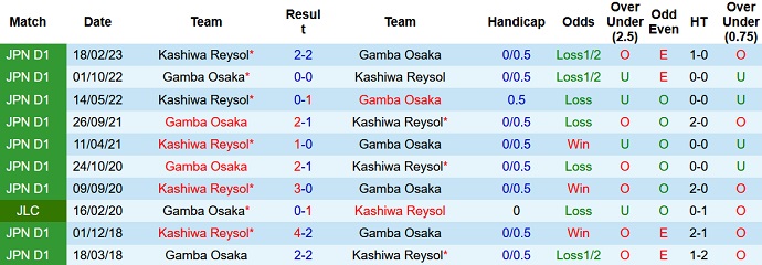 Nhận định, soi kèo Gamba Osaka vs Kashiwa Reysol, 17h00 ngày 16/7 - Ảnh 3