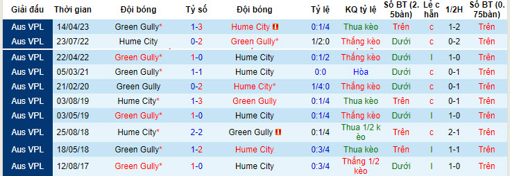 Nhận định, soi kèo Hume City vs Green Gully, 15h30 ngày 15/7 - Ảnh 3