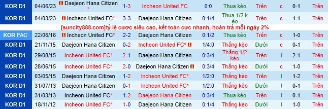 Nhận định, soi kèo Incheon United vs Daejeon Hana Citizen, 18h ngày 16/7 - Ảnh 1