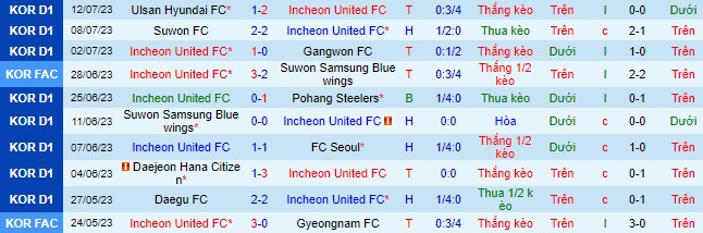Nhận định, soi kèo Incheon United vs Daejeon Hana Citizen, 18h ngày 16/7 - Ảnh 2