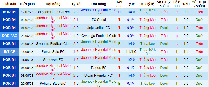 Nhận định, soi kèo Jeonbuk Hyundai Motors vs Suwon FC, 17h ngày 16/7 - Ảnh 1