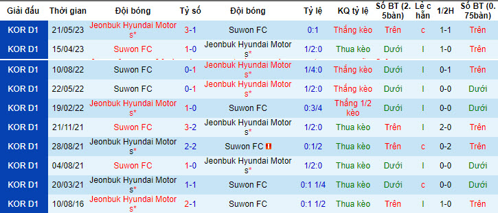 Nhận định, soi kèo Jeonbuk Hyundai Motors vs Suwon FC, 17h ngày 16/7 - Ảnh 3