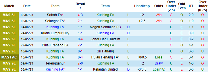 Nhận định, soi kèo Kuching FA vs Perak, 19h15 ngày 16/7 - Ảnh 2