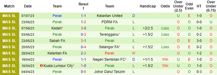 Nhận định, soi kèo Kuching FA vs Perak, 19h15 ngày 16/7 - Ảnh 3