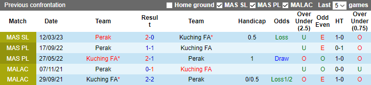 Nhận định, soi kèo Kuching FA vs Perak, 19h15 ngày 16/7 - Ảnh 4