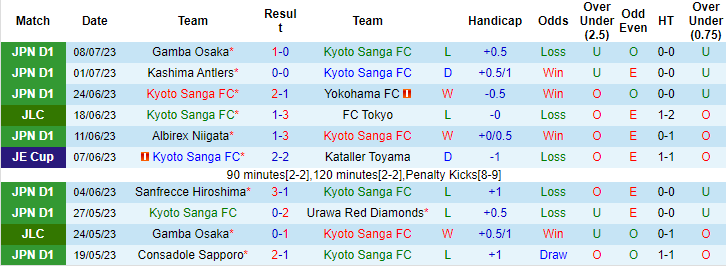 Nhận định, soi kèo Kyoto Sanga FC vs Nagoya Grampus Eight, 17h ngày 16/7 - Ảnh 1