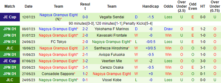 Nhận định, soi kèo Kyoto Sanga FC vs Nagoya Grampus Eight, 17h ngày 16/7 - Ảnh 2