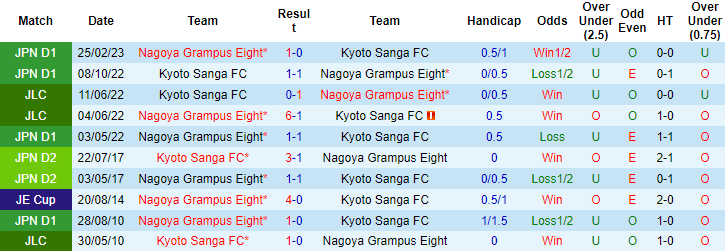 Nhận định, soi kèo Kyoto Sanga FC vs Nagoya Grampus Eight, 17h ngày 16/7 - Ảnh 3