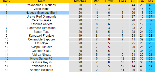 Nhận định, soi kèo Kyoto Sanga FC vs Nagoya Grampus Eight, 17h ngày 16/7 - Ảnh 4