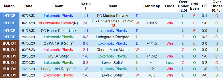Nhận định, soi kèo Lokomotiv Plovdiv vs Botev Plovdiv, 22h ngày 16/7 - Ảnh 1