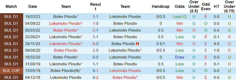 Nhận định, soi kèo Lokomotiv Plovdiv vs Botev Plovdiv, 22h ngày 16/7 - Ảnh 3
