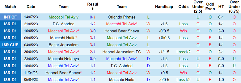 Nhận định, soi kèo Maccabi Tel Aviv vs Bournemouth, 23h ngày 16/7 - Ảnh 1