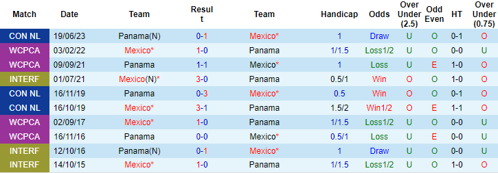 Nhận định, soi kèo Mexico vs Panama, 6h30 ngày 17/7 - Ảnh 3