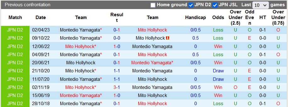 Nhận định, soi kèo Mito Hollyhock vs Montedio Yamagata, 16h ngày 16/7 - Ảnh 3