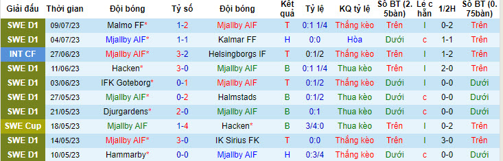 Nhận định, soi kèo Mjallby AIF vs IFK Norrkoping, 22h30 ngày 16/7 - Ảnh 1