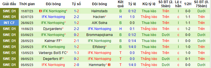 Nhận định, soi kèo Mjallby AIF vs IFK Norrkoping, 22h30 ngày 16/7 - Ảnh 2