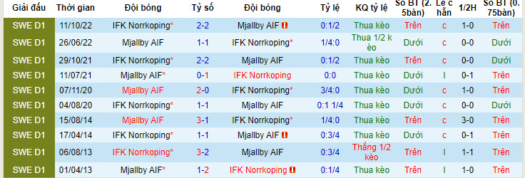 Nhận định, soi kèo Mjallby AIF vs IFK Norrkoping, 22h30 ngày 16/7 - Ảnh 3