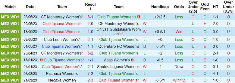 Nhận định, soi kèo nữ Club Tijuana vs nữ Chivas Guadalajara, 10h06 ngày 17/7 - Ảnh 1