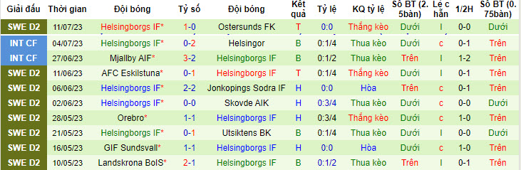 Nhận định, soi kèo Orgryte vs Helsingborgs, 20h ngày 15/7 - Ảnh 2