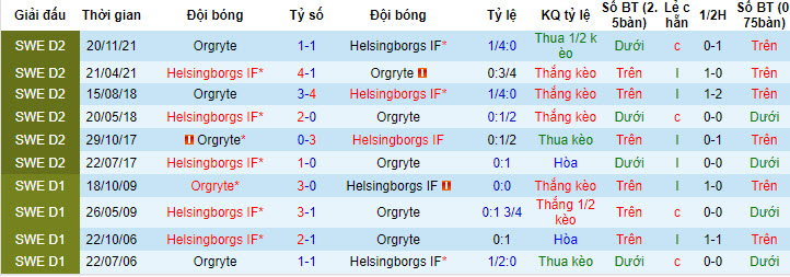 Nhận định, soi kèo Orgryte vs Helsingborgs, 20h ngày 15/7 - Ảnh 3