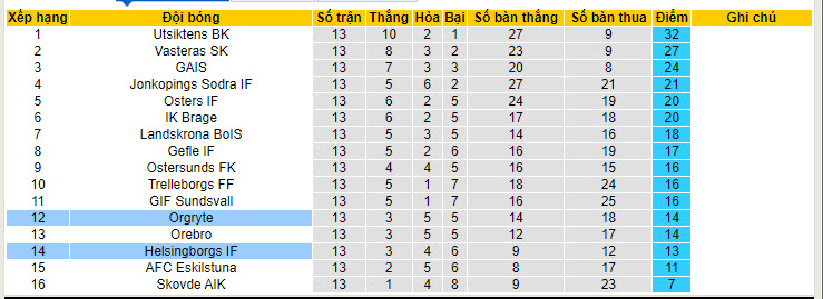 Nhận định, soi kèo Orgryte vs Helsingborgs, 20h ngày 15/7 - Ảnh 4