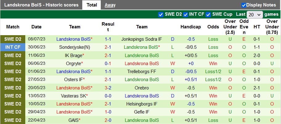 Nhận định, soi kèo Ostersunds FK vs Landskrona BoIS, 22h ngày 15/7 - Ảnh 2