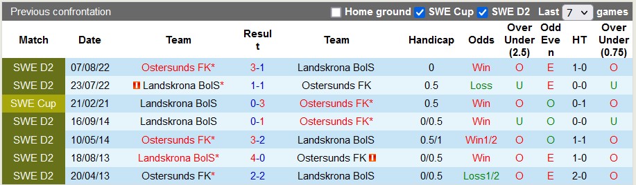 Nhận định, soi kèo Ostersunds FK vs Landskrona BoIS, 22h ngày 15/7 - Ảnh 3
