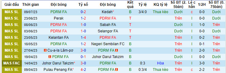 Nhận định, soi kèo PDRM FA vs Terengganu, 20h ngày 16/7 - Ảnh 1
