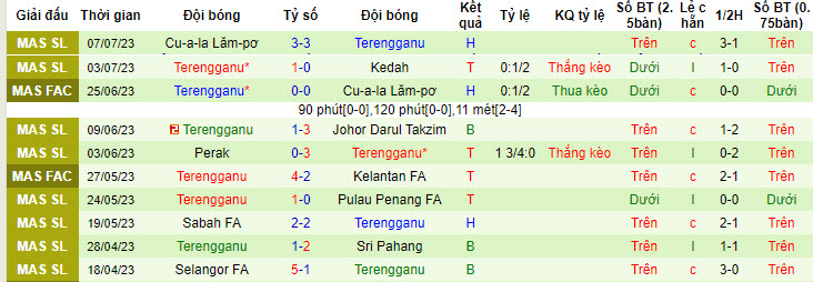 Nhận định, soi kèo PDRM FA vs Terengganu, 20h ngày 16/7 - Ảnh 2