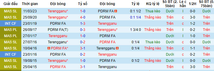 Nhận định, soi kèo PDRM FA vs Terengganu, 20h ngày 16/7 - Ảnh 3