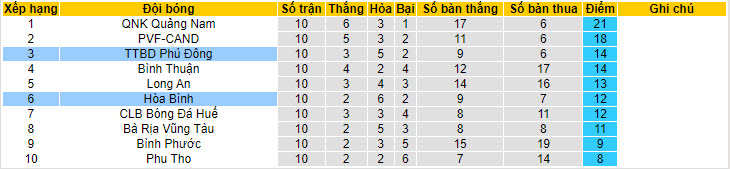 Nhận định, soi kèo Phù Đổng vs Hòa Bình, 16h ngày 15/7 - Ảnh 4