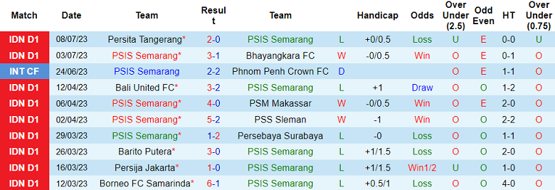 Nhận định, soi kèo PSIS Semarang vs Persebaya Surabaya, 15h ngày 16/7 - Ảnh 1