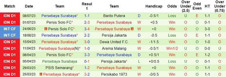 Nhận định, soi kèo PSIS Semarang vs Persebaya Surabaya, 15h ngày 16/7 - Ảnh 2