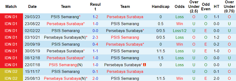 Nhận định, soi kèo PSIS Semarang vs Persebaya Surabaya, 15h ngày 16/7 - Ảnh 3