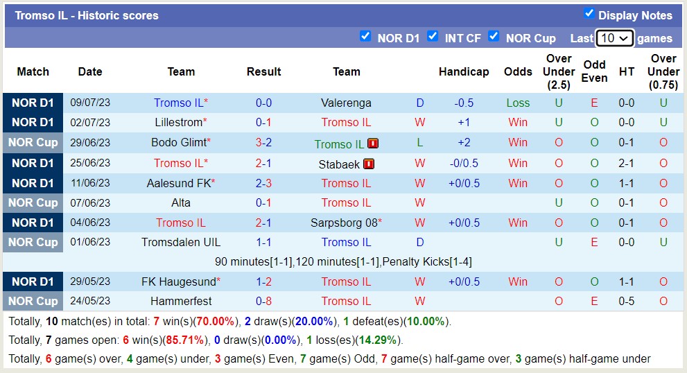 Nhận định, soi kèo Rosenborg vs Tromso IL, 22h ngày 16/7 - Ảnh 2