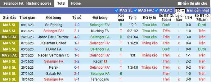 Nhận định, soi kèo Selangor FA vs Pulau Penang FA, 20h ngày 15/7 - Ảnh 1