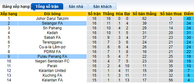 Nhận định, soi kèo Selangor FA vs Pulau Penang FA, 20h ngày 15/7 - Ảnh 4