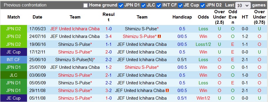 Nhận định, soi kèo Shimizu S-Pulse vs JEF United, 16h ngày 16/7 - Ảnh 3