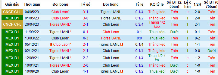 Nhận định, soi kèo Tigres UANL vs Club Leon, 10h10 ngày 16/7 - Ảnh 3
