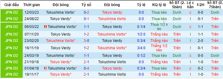 Nhận định, soi kèo Tokyo Verdy vs Tokushima Vortis, 16h ngày 15/7 - Ảnh 3