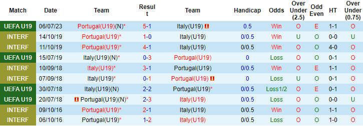 Nhận định, soi kèo U19 Bồ Đào Nha vs U19 Italia, 2h ngày 17/7 - Ảnh 3