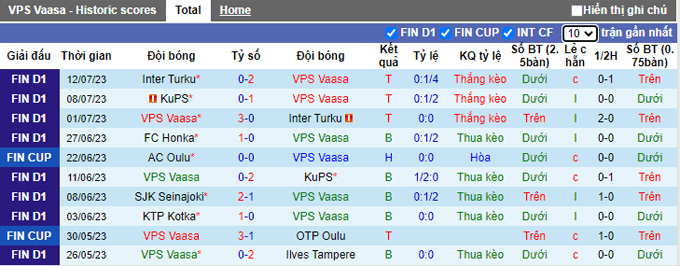 Nhận định, soi kèo VPS Vaasa vs AC Oulu, 21h ngày 15/7 - Ảnh 1