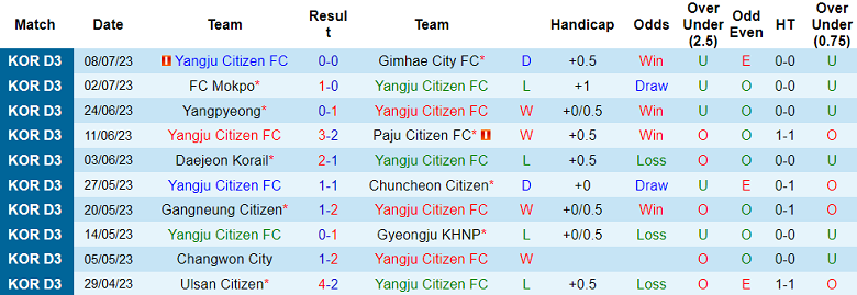 Nhận định, soi kèo Yangju Citizen FC vs Siheung Citizen, 15h ngày 16/7 - Ảnh 1
