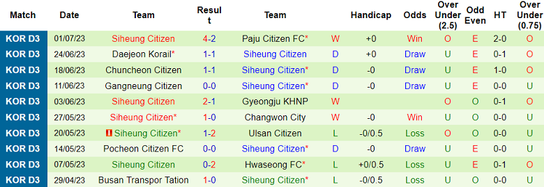 Nhận định, soi kèo Yangju Citizen FC vs Siheung Citizen, 15h ngày 16/7 - Ảnh 2