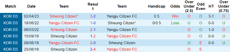Nhận định, soi kèo Yangju Citizen FC vs Siheung Citizen, 15h ngày 16/7 - Ảnh 3