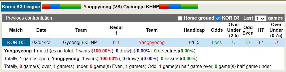 Nhận định, soi kèo Yangpyeong vs Gyeongju KHNP, 15h ngày 16/7 - Ảnh 3