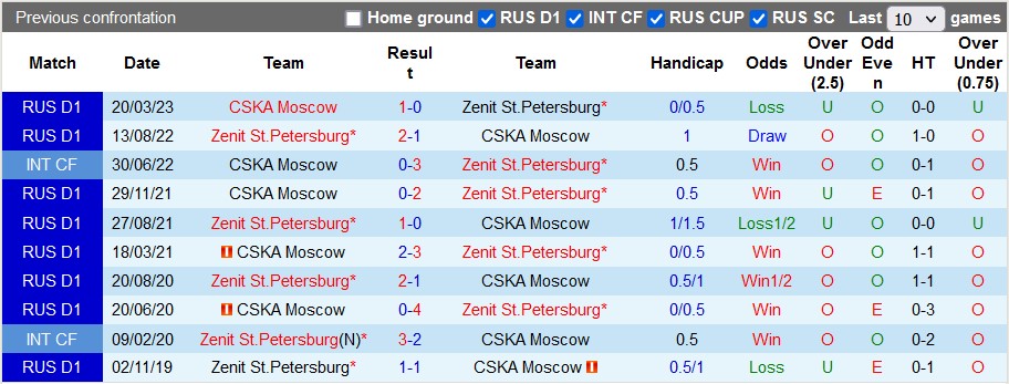 Nhận định, soi kèo Zenit vs CSKA Moscow, 21h ngày 15/7 - Ảnh 3