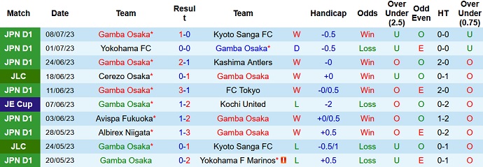 Phân tích kèo hiệp 1 Gamba Osaka vs Kashiwa Reysol, 17h00 ngày 16/7 - Ảnh 1